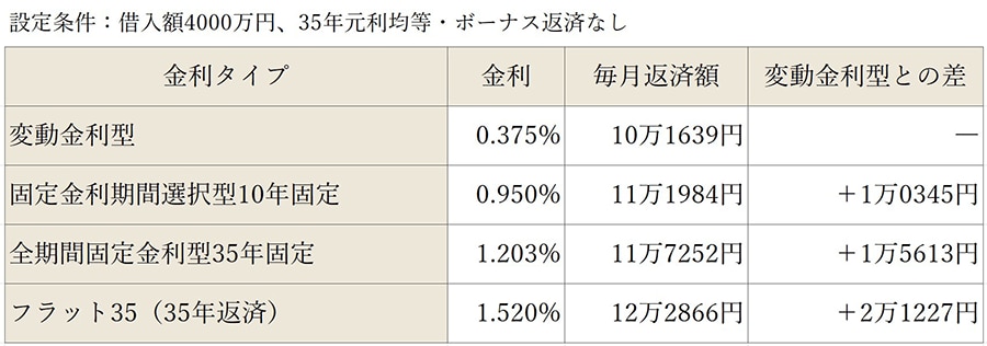 金利タイプ別の最優遇金利と返済額