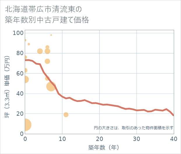 北海道帯広市清流東の築年数別の中古戸建て坪単価