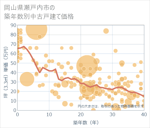 岡山県瀬戸内市の築年数別の中古戸建て坪単価