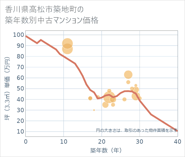 香川県高松市築地町の築年数別の中古マンション坪単価