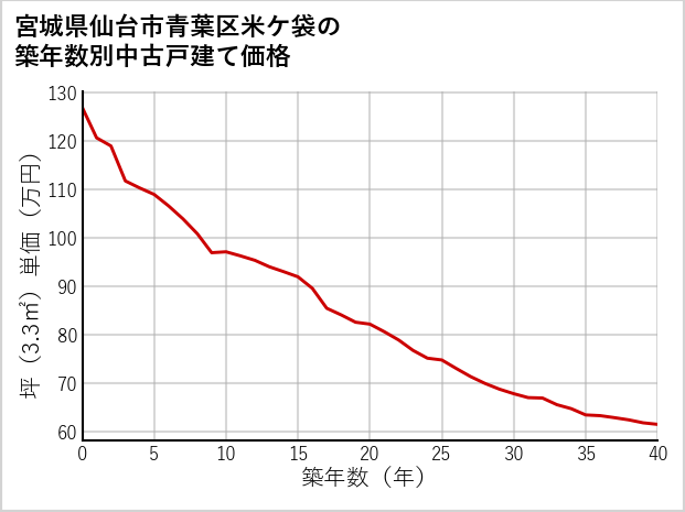 宮城県仙台市青葉区米ケ袋の築年数別の中古戸建て坪単価