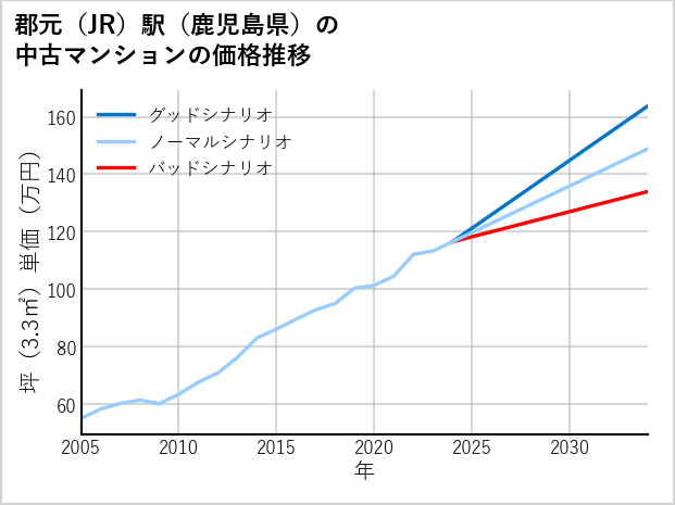 郡元駅（鹿児島県）の中古マンション価格推移