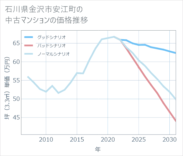 石川県金沢市安江町の中古マンション価格推移