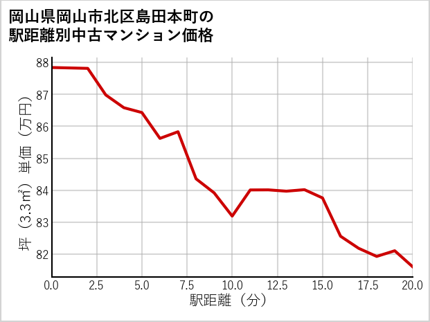 岡山県岡山市北区島田本町の徒歩距離別の中古マンション坪単価