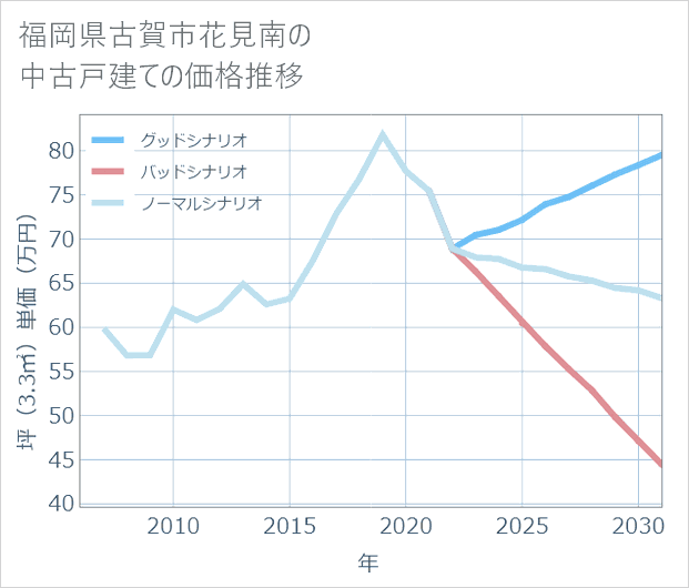 福岡県古賀市花見南の中古戸建て価格推移