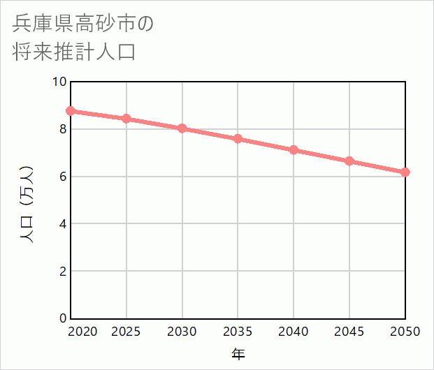 高砂市の将来推計人口