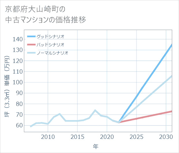 京都府大山崎町の中古マンション価格推移