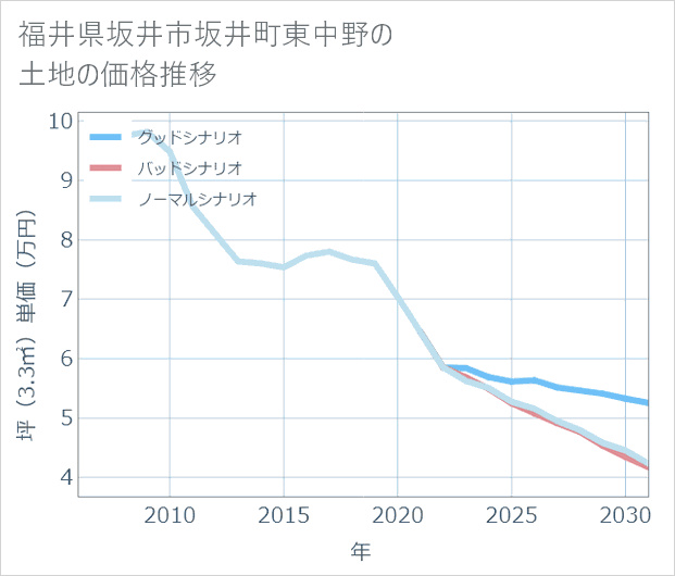 福井県坂井市坂井町東中野の土地価格推移