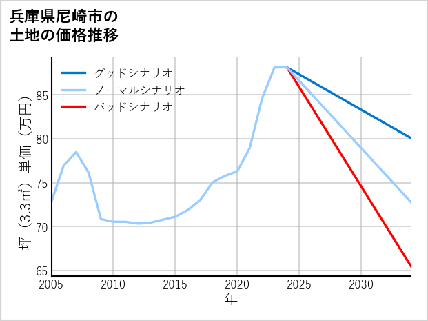 兵庫県尼崎市浜の土地価格推移