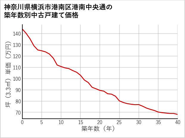 神奈川県横浜市港南区港南中央通の築年数別の中古戸建て坪単価