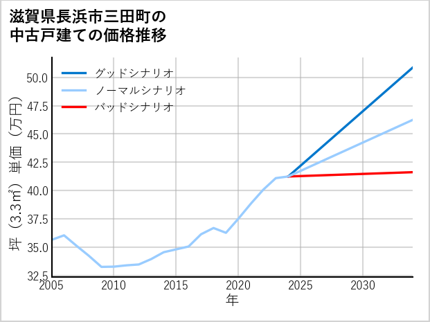 滋賀県長浜市三田町の中古戸建て価格推移
