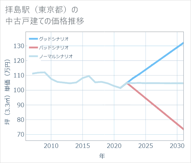 拝島駅(東京都)の中古戸建て価格推移