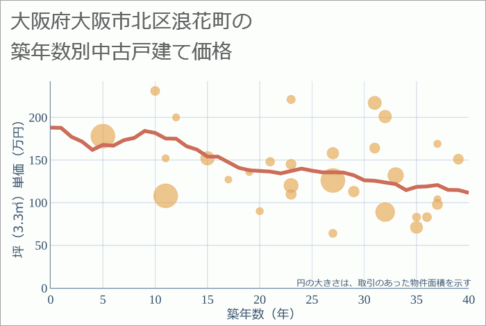 大阪府大阪市北区浪花町の築年数別の中古戸建て坪単価