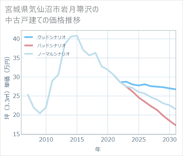 宮城県気仙沼市岩月箒沢の中古戸建て価格推移