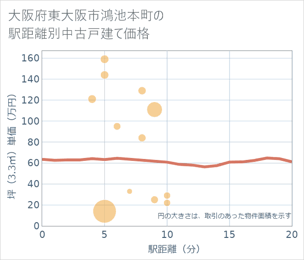 大阪府東大阪市鴻池本町の徒歩距離別の中古戸建て坪単価