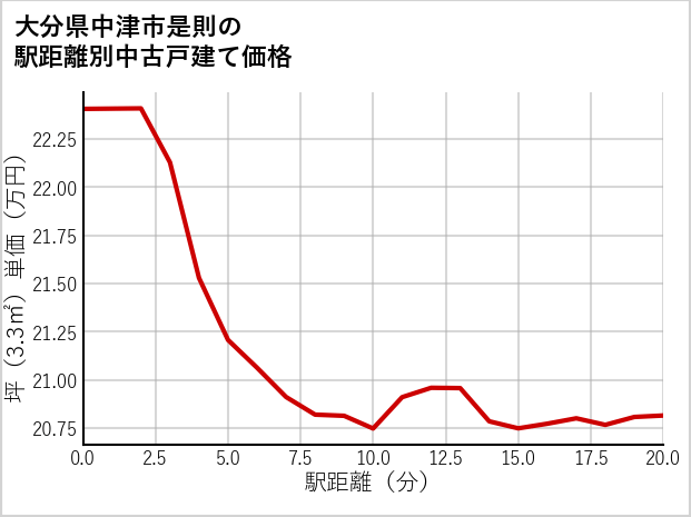 大分県中津市是則の徒歩距離別の中古戸建て坪単価