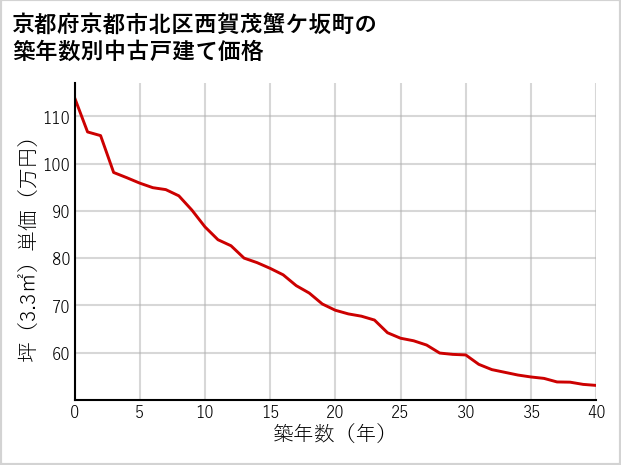京都府京都市北区西賀茂蟹ケ坂町の築年数別の中古戸建て坪単価