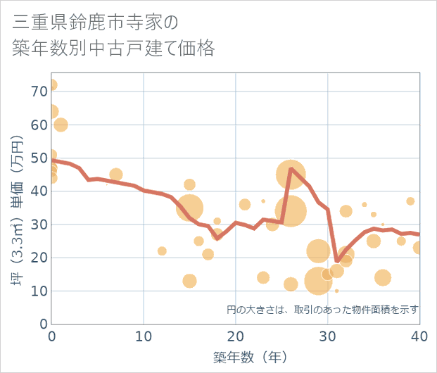 三重県鈴鹿市寺家の築年数別の中古戸建て坪単価