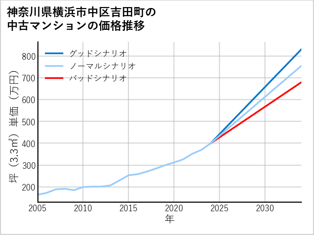 神奈川県横浜市中区吉田町の中古マンション価格推移