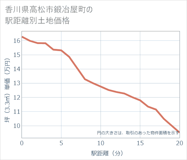香川県高松市鍛冶屋町の徒歩距離別の土地坪単価