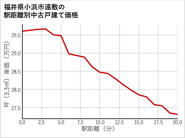 福井県小浜市遠敷の徒歩距離別の中古戸建て坪単価