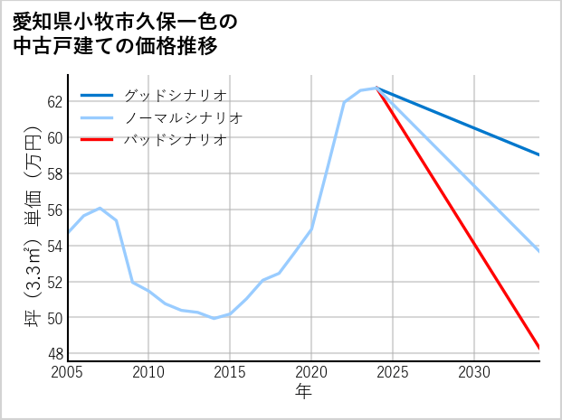 愛知県小牧市久保一色の中古戸建て価格推移