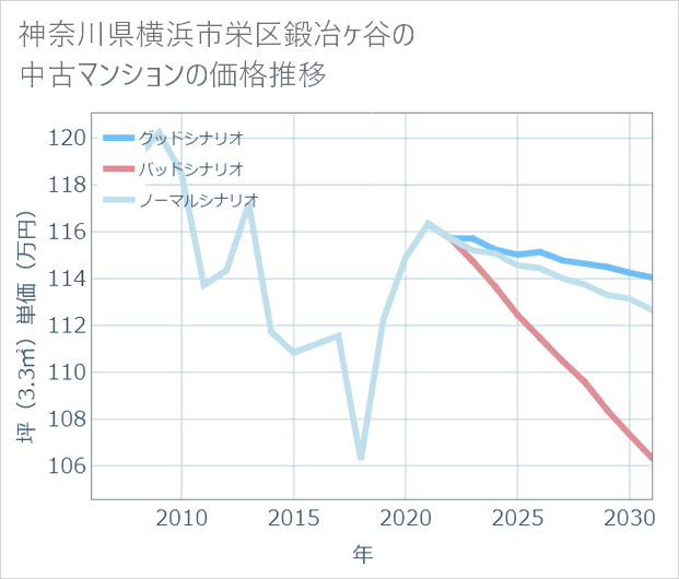神奈川県横浜市栄区鍛冶ケ谷の中古マンション価格推移