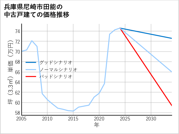 兵庫県尼崎市田能の中古戸建て価格推移