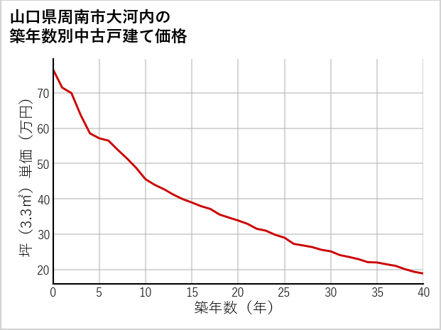 山口県周南市大河内の築年数別の中古戸建て坪単価