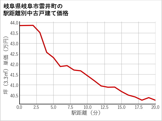 岐阜県岐阜市雲井町の徒歩距離別の中古戸建て坪単価