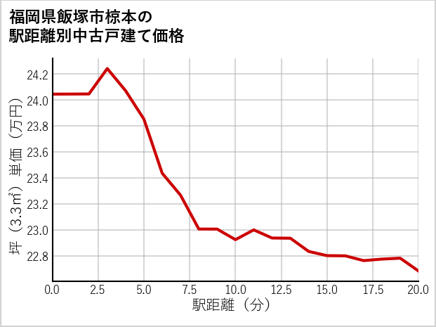 福岡県飯塚市椋本の徒歩距離別の中古戸建て坪単価