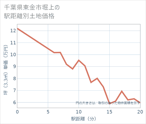 千葉県東金市堀上の徒歩距離別の土地坪単価