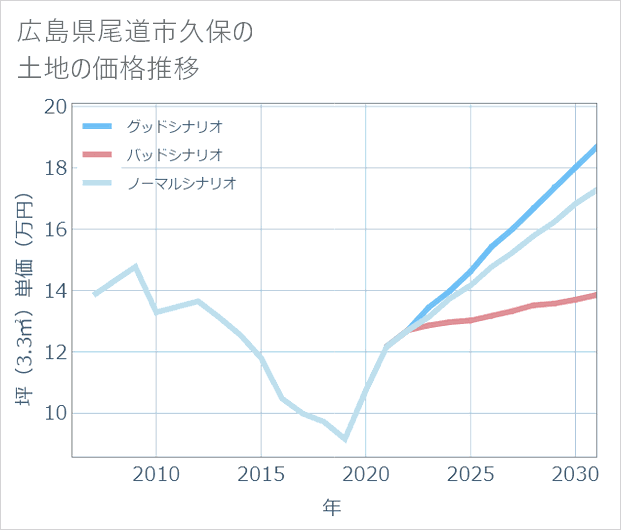 広島県尾道市久保の土地価格推移