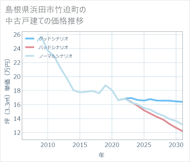 島根県浜田市竹迫町の中古戸建て価格推移