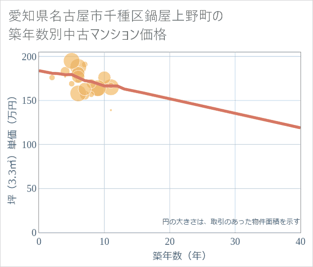 愛知県名古屋市千種区鍋屋上野町の築年数別の中古マンション坪単価