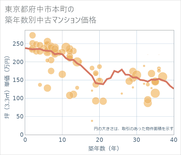 東京都府中市本町の築年数別の中古マンション坪単価