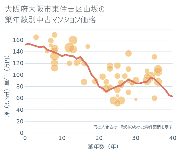 大阪府大阪市東住吉区山坂の築年数別の中古マンション坪単価