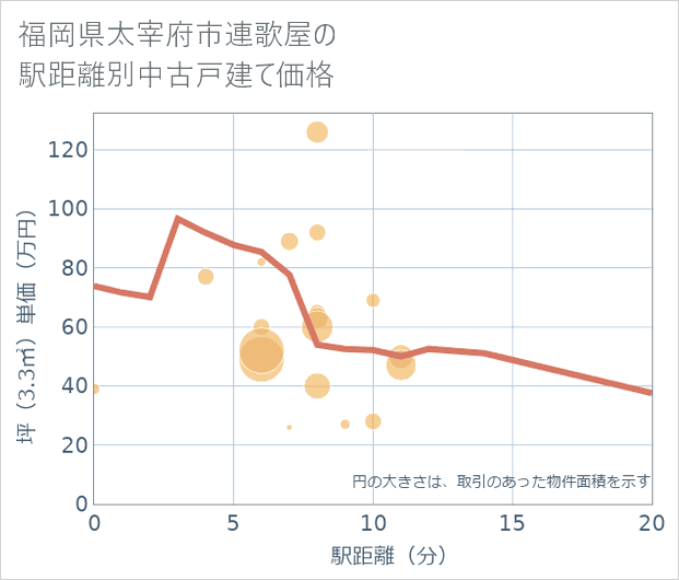 福岡県太宰府市連歌屋の徒歩距離別の中古戸建て坪単価