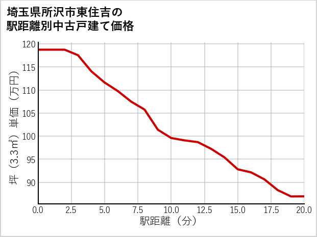 埼玉県所沢市東住吉の徒歩距離別の中古戸建て坪単価
