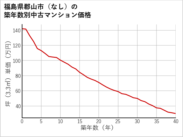 福島県郡山市（大字なし）の築年数別の中古マンション坪単価