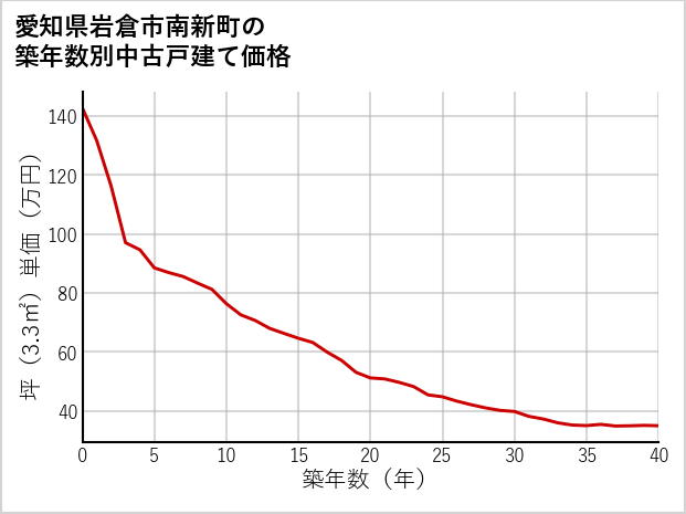 愛知県岩倉市南新町の築年数別の中古戸建て坪単価