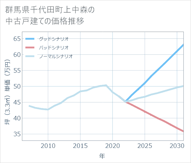 群馬県千代田町上中森の中古戸建て価格推移
