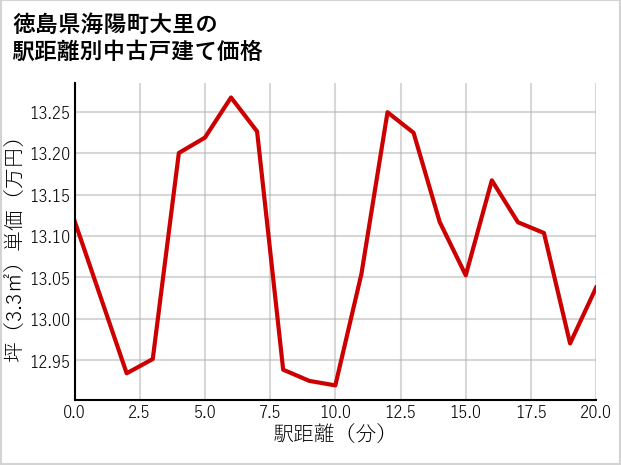 徳島県海陽町大里の徒歩距離別の中古戸建て坪単価