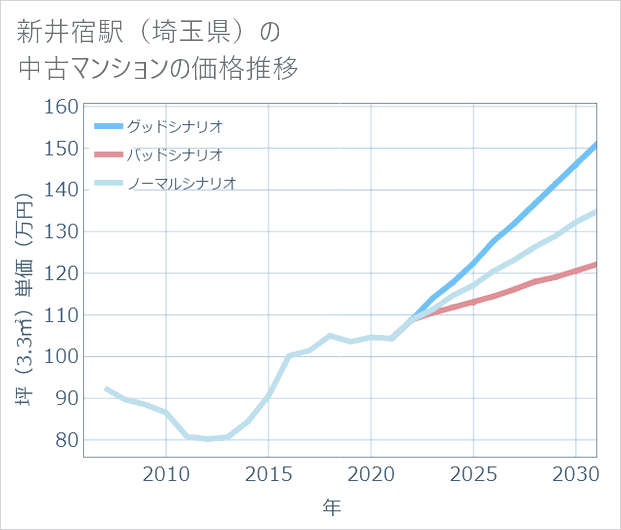 新井宿駅(埼玉県)の中古マンション価格推移