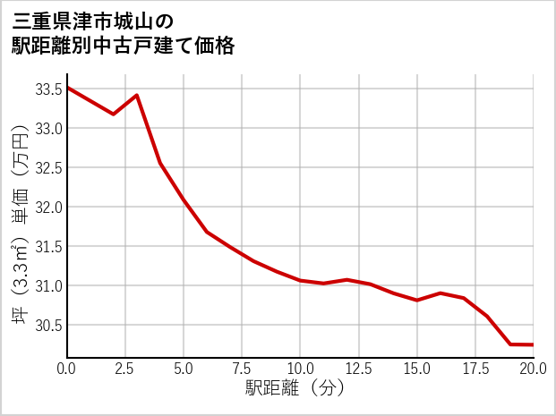 三重県津市城山の徒歩距離別の中古戸建て坪単価