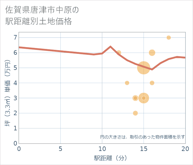佐賀県唐津市中原の徒歩距離別の土地坪単価