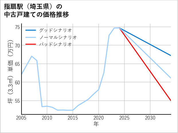 指扇駅（埼玉県）の中古戸建て価格推移