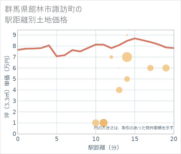 群馬県館林市諏訪町の徒歩距離別の土地坪単価