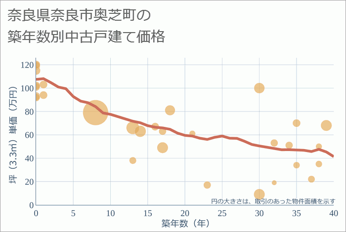 奈良県奈良市奥芝町の築年数別の中古戸建て坪単価