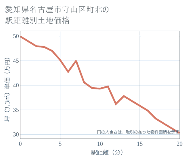 愛知県名古屋市守山区町北の徒歩距離別の土地坪単価